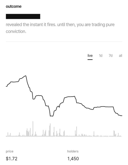 A trading app screenshot showing a downward price chart for an 'outcome' at $1.72 with 1,450 holders, featuring the text 'revealed the instant it fires. until then, you are trading pure conviction.'