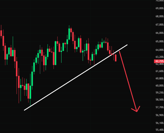 A Bitcoin (#BTC) candlestick chart shows the price breaking below an ascending trendline at approximately $62,725, with a red arrow projecting a further bearish move toward the $57,000–$56,900 support zone, visually reinforcing the post's bearish sentiment.