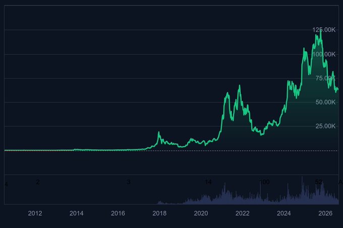 A long-term Bitcoin price chart spanning roughly 2012 to 2026 shows BTC's historic price levels, including early sub-$1K values, the 2017 surge past $4,400, and the all-time high near $124,000, illustrating the dramatic growth referenced in the post. Key values visible on the y-axis include 25.00K, 50.00K, 75.00K, 100.00K, and 125.00K, highlighting Bitcoin's exponential appreciation over the years.