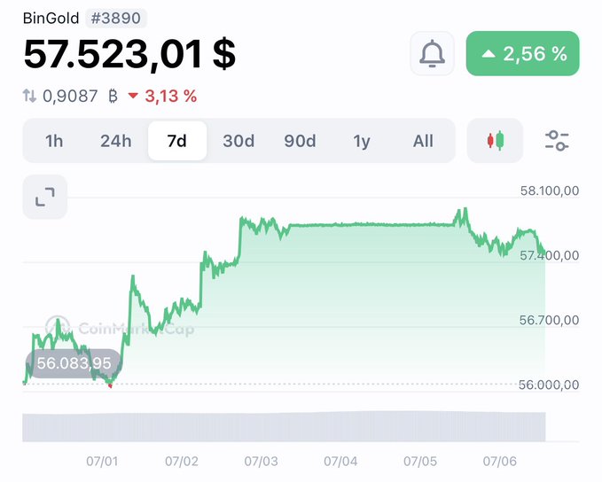 A price chart of BinGold (#3890) shows a value of 57,523.01 $ with a +2.56% 7-day gain, starting around 56,083.95 and reaching up to 58,100.00 between 07/01 and 07/06. The upward trend visually supports the post's claim of 7-day growth, reinforcing the optimistic message about BIGOD's gold-backed momentum.