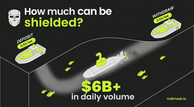 A promotional graphic for nullmask.io featuring a stylized submarine with the text 'How much can be shielded?' showing '0.5% fee' for deposits and withdrawals, and '$6B+ in daily volume'.