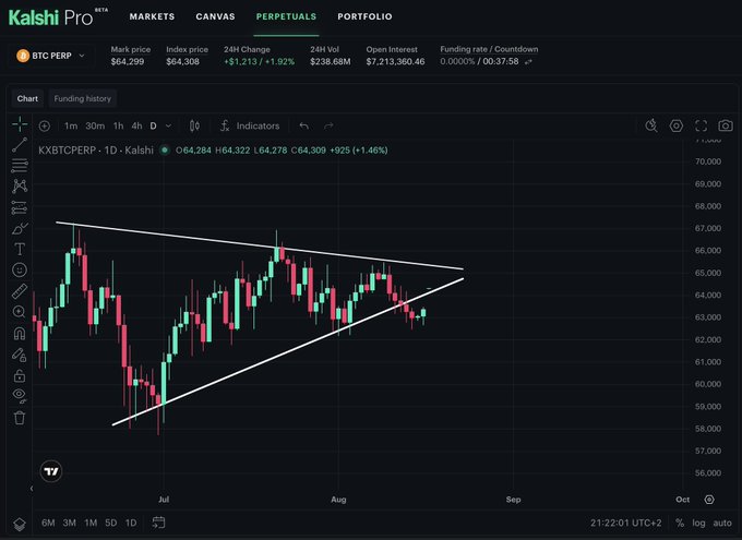 A Kalshi Pro perpetual futures chart for BTC PERP shows Bitcoin (KXBTCPERP) trading at $64,308 with a +1.92% 24H change, displaying a symmetrical triangle pattern that aligns with the post's message about Bitcoin attempting to convert resistance into support at this critical technical level.