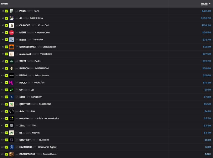 A screenshot of a cryptocurrency token ranking list sorted by market cap, showing tokens like PONS ($475.1M), AI ($259.7M), and CASHCAT ($154.2M) with green and red trend indicators.
