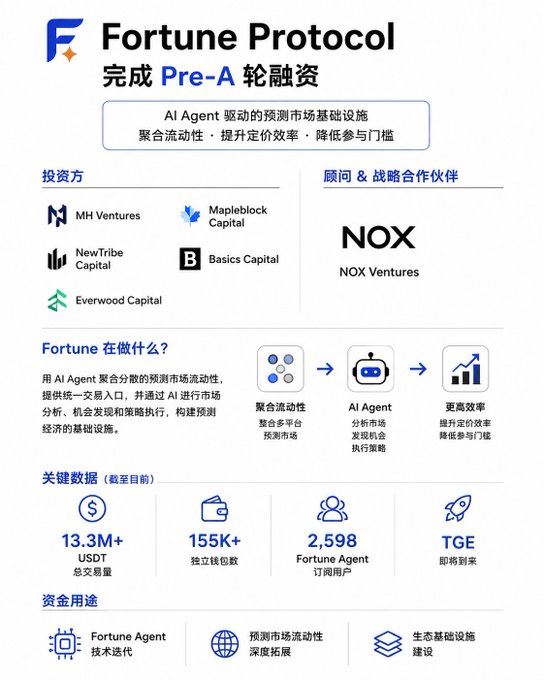 The image is an infographic announcing Fortune Protocol's completion of its Pre-A round funding, featuring logos of investors including MH Ventures, Mapleblock Capital, NewTribe Capital, Basics Capital, and Everwood Capital, with NOX Ventures as advisor/strategic partner. It highlights Fortune Protocol as an AI Agent-driven prediction market infrastructure with key metrics: $13.3M+ USDT total trading volume, 155K+ independent wallet count, 2,598 Fortune Agent subscribers, and an upcoming TGE (Token Generation Event). The image directly supports the post by visualizing the funding round and AI-powered prediction market narrative it discusses.