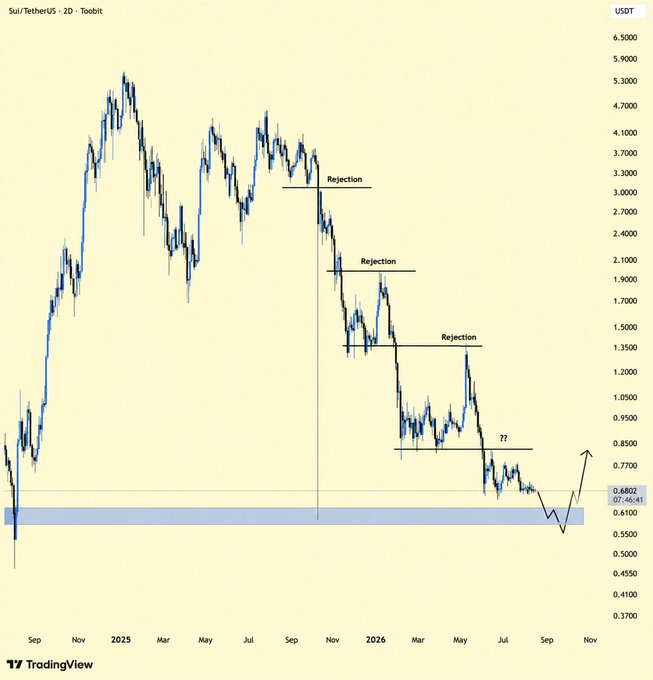 A 2D candlestick chart shows SUI/TetherUS (SUIUSDT) declining from a peak near $6.30 in early 2025 down to a highlighted demand zone around $0.61–$0.68, with multiple labeled "Rejection" levels at approximately $3.30, $2.10, and $1.50, and a "❓" marking around $0.75 where price is currently testing. The chart illustrates the bearish multi-step downtrend the post refers to, visually supporting the question of whether to dollar-cost average now or wait for a deeper dip into the highlighted accumulation zone.