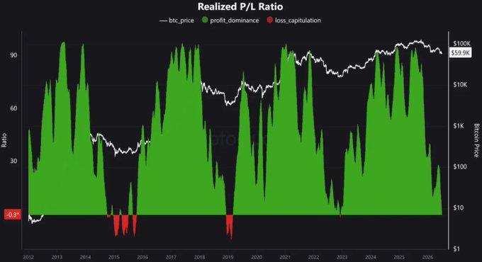 A chart titled "Realized P/L Ratio" tracks Bitcoin's BTC price (white line) against profit dominance (green area) and loss capitulation (red spikes) from 2012 to 2026, showing BTC's price rising to a current level of $59.9K while the ratio has dropped to a highlighted low of 0.3, visually confirming the post's claim of a 43-month low near prior market bottoms seen in 2015 and 2019.