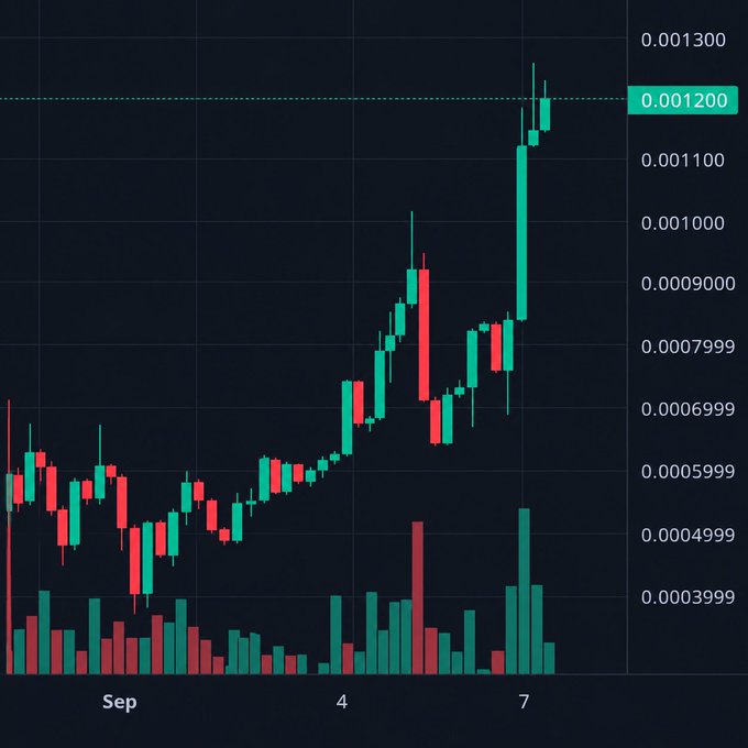 A candlestick chart displays a strong upward price trend reaching approximately 0.001200, with a notable red dip around September 4th followed by continued gains.