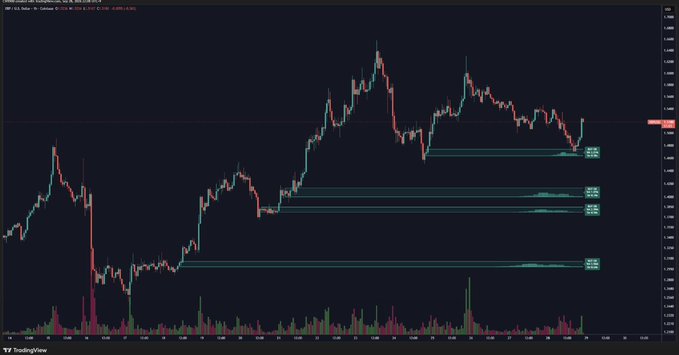 A TradingView candlestick chart of XRP/USD on Coinbase (15-minute timeframe) displays horizontal volume profile support zones clustered between $2.20–$2.50, with the recent price action holding above the lower buy wall and pushing toward the reduced sell wall above, visually reinforcing the post's claim of strong support below and diminished resistance ahead.