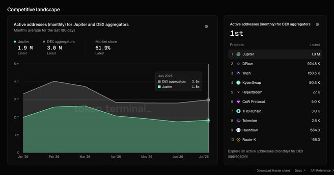 The image shows a competitive landscape dashboard titled "Active addresses (monthly) for Jupiter and DEX aggregators," highlighting Jupiter as the #1 DEX aggregator with 1.9M latest active addresses (61.9% market share), outperforming competitors like DFlow (924.8K), 1inch (150.5K), and KyberSwap (50.5K). This data visualization supports the post's claim about Jupiter being the leading onchain super app nearing 2 million monthly active users, illustrating its dominant position over rival DEX aggregators in the space.