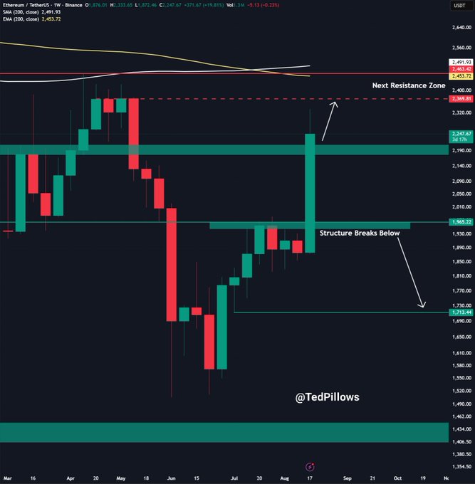 A weekly Ethereum (ETH/USD) candlestick chart on Binance showing a sharp bullish reversal candle that reclaimed the $2,247 level, with annotations pointing to a "Next Resistance Zone" near $2,370–$2,491 above and "Structure Breaks Below" support at $1,713.44, marked by analyst @TedPillows. The chart illustrates the post's point that ETH's strong recent candle has pushed price into a key resistance area, where a sustained reclaim of $2,500 would invalidate the bearish case for new lows.