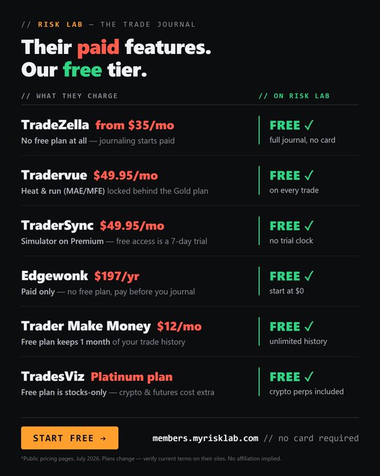 Risk Lab's comparison chart highlights that competitors like Tradervue, TraderSync, and Edgewonk charge up to $49.95-$197 for features like heat & run analytics, simulators, and crypto/forex imports, whereas Risk Lab offers all of these—including unlimited history—completely free with no card required, aligning with the post's announcement of opening their next wave of free user onboarding.
