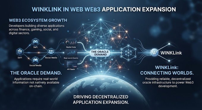 An infographic titled 'WINKLINK IN WEB WEB3 APPLICATION EXPANSION' illustrating how WINKLink connects decentralized applications with real-world data through an oracle to drive Web3 ecosystem growth.