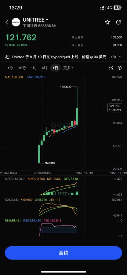 A mobile trading chart displays UNITREE (宇树科技, 688836.SH) at 121.762, up 22.081 (+22.06%), with a 5-day candlestick showing a rally from 34.588 to a peak of 155.500 followed by a pullback, alongside MACD, KDJ, and RSI indicators. The image directly supports the post's claim of a "surged high, then pulled back" opening, while showing the contract trading (合约 button) available on Gate Exchange as early as August 4th—visually illustrating the unusual early listing referenced in the caption.