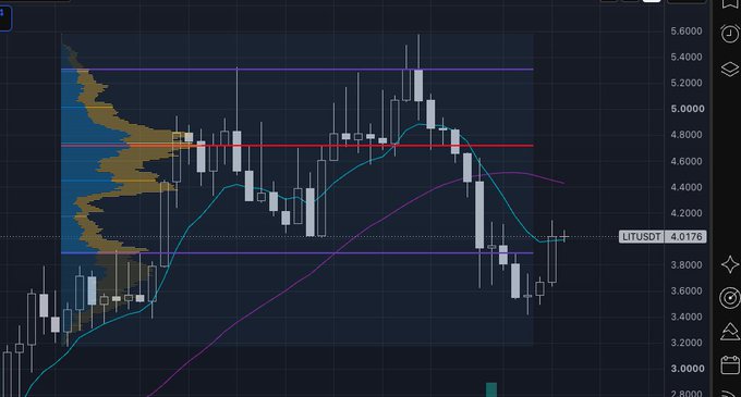 A candlestick chart showing LITUSDT trading at 4.0176, with moving averages and horizontal support/resistance lines on a dark background.