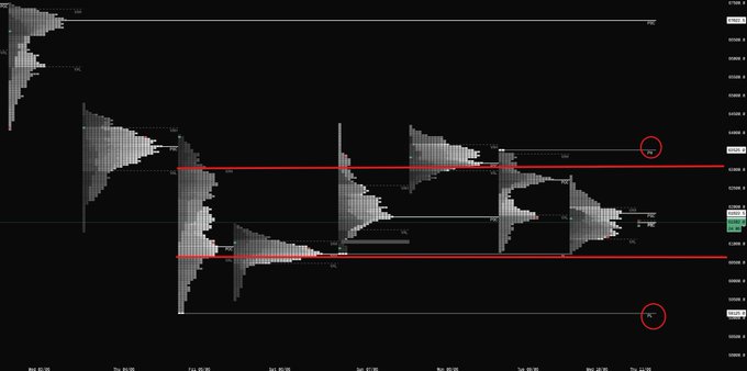 The image displays a close-up view of a cryptocurrency trading graph. It shows several bars representing different Bitcoin prices within various timeframes, indicating fluctuations and trends over time. In this specific instance, there's an upward trend across multiple price points, which suggests the value of Bitcoin has been going up steadily. There are two red circles on the image, one near the center and another towards the right side, likely representing specific trading positions or events within the market. 

On top of these visual elements in the image, there is a caption that explains the situation: "range formation on BTC with inefficiencies on both sides to clean up." The caption further elaborates on this point by stating that Bitcoin's value has been going up, but there might be some inefficiencies or short squeezes present. This analysis could help traders make informed decisions regarding their positions within the market.