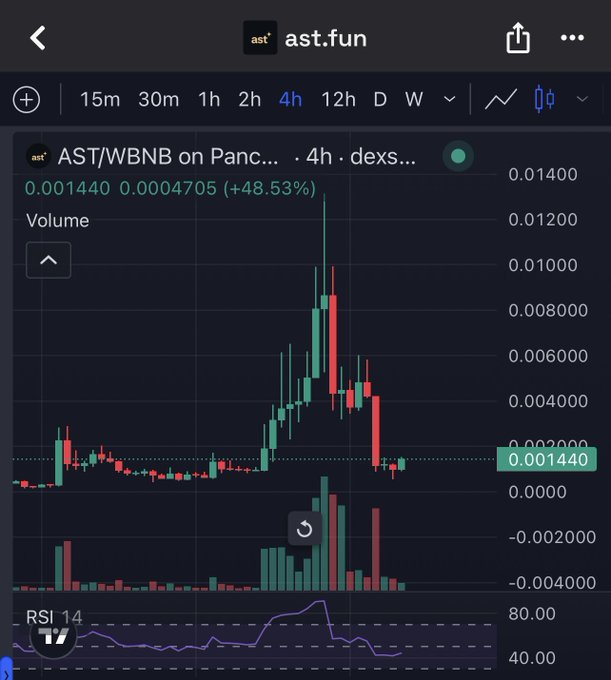 A candlestick chart of AST/WBNB on PancakeSwap shows a +48.53% price spike to 0.001440 BNB before pulling back, with surging volume bars and an elevated RSI around 80 supporting the post's bullish comparison of $AST as BNB Chain's standout meme token alongside $PONS, $STONK, and $BREW.