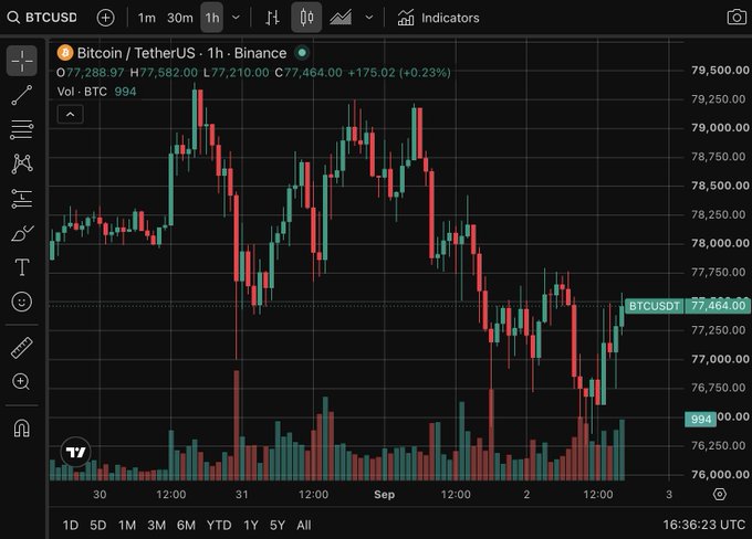 BTCUSDT candlestick chart on TradingView showing Bitcoin/TetherUS hourly price action on Binance, with current price 77,464.00, down from highs around 79,250.00, displaying volume bars below.