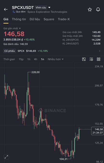 Binance trading chart showing SPCXUSDT (Space Exploration Technologies) at $146.58, up 10.46% with a 24h high of 149.49 and low of 132.60, displaying a 1n candlestick pattern.