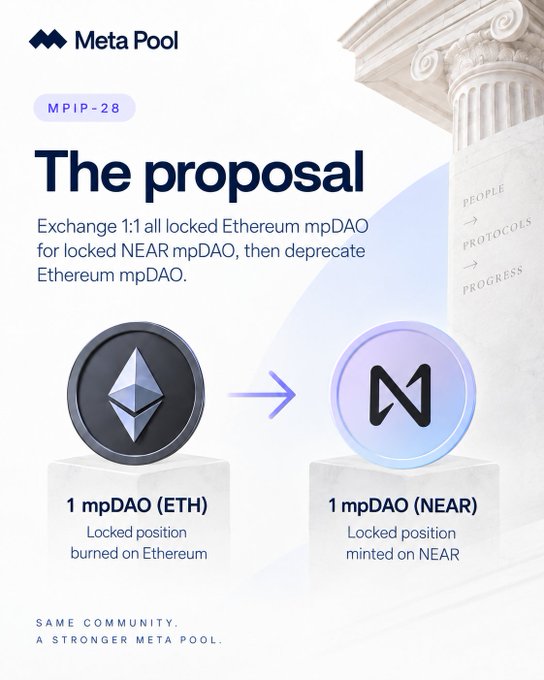A Meta Pool infographic detailing 'The proposal' for MPIP-28: exchange 1:1 all locked Ethereum mpDAO for locked NEAR mpDAO, then deprecate Ethereum mpDAO.