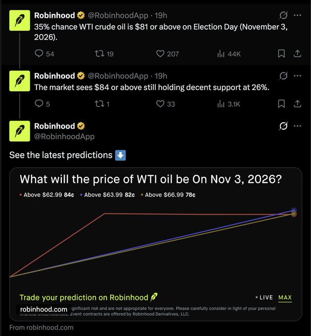 A screenshot of Robinhood's social media posts sharing real-time prediction market data on WTI crude oil prices for November 3, 2026, including a 35% probability of WTI being $81 or above on Election Day and a chart showing price probability ranges at $62.99 (84%), $63.99 (82%), and $66.99 (78%). The image reinforces the caption by illustrating Robinhood's growing emphasis on prediction market content as a core part of their social strategy.