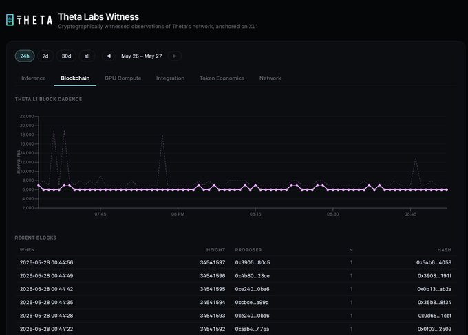 The image presents a screenshot of a computer screen displaying details about an integration project between Theta Lab (at Theta Network) and XYO Layer One (officialXYo). It shows that this process has been active since May 26, with a total of 13 blocks or data points being processed at various times. This suggests that the integration is in progress as there is no evidence of a complete successful integration yet.