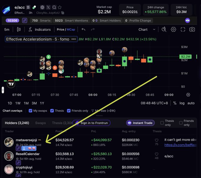The image shows a trading chart for the token "e/acc" (Effective Accelerationism) displaying a massive 24H change of +55,577.86% with a market cap of $2.2M, alongside a holders leaderboard where "metaversejoji" ranks first with $34,526.57 in profit, which the caption highlights as evidence of an early call on the token based on noticing this top holder's position.