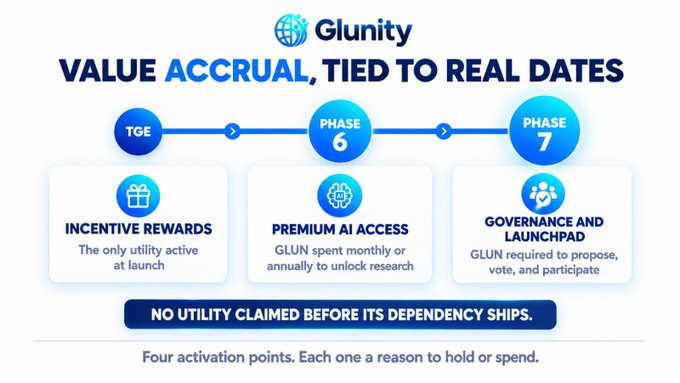 An infographic for 'Glunity' details a 'VALUE ACCRUAL, TIED TO REAL DATES' roadmap, showing phases from TGE to Phase 7 with milestones like 'INCENTIVE REWARDS', 'PREMIUM AI ACCESS', and 'GOVERNANCE AND LAUNCHPAD'.