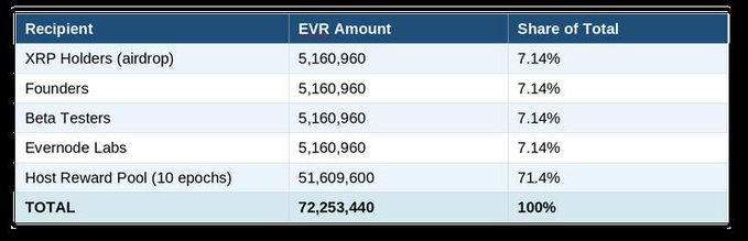 The image shows a table with various data about EVR amounts, including the total amount of shares available for purchase, the maximum number of shares that can be purchased at once, and the maximum amount of shares that can be purchased per transaction. The table is organized in rows and columns, making it easy to compare different aspects of the EVR system.