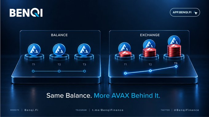 An advertisement for Benqi Finance showing 'Same Balance. More AVAX Behind It.' with graphics illustrating Balance (T1, T2, T3) and Exchange tiers with AVAX tokens, including the website Benqi.fi.