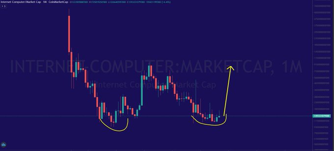 A TradingView candlestick chart for Internet Computer (Market Cap) showing a U-shaped recovery pattern with yellow arrows highlighting the bottom and upward trend.