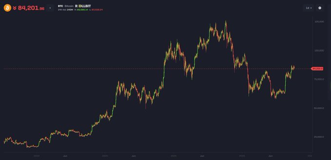 A financial chart displays the Bitcoin price in USD on a dark theme, showing the current price at ¥84,201.90 with a volatile long-term trend line spanning from 2022 to 2025.