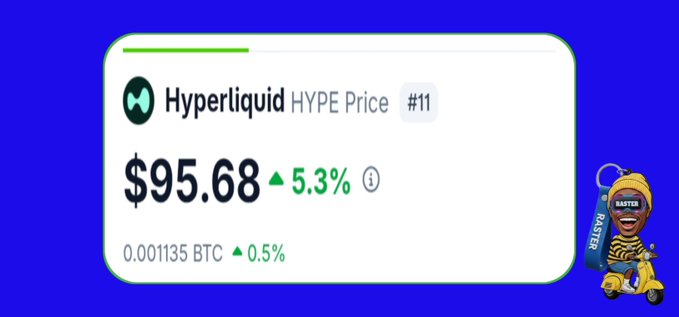A price card on a blue background showing Hyperliquid HYPE Price at $95.68 with a 5.3% increase, ranked #11, alongside a cartoon character on a scooter.