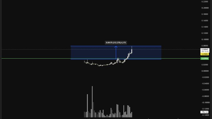 A price chart displays a token's value surging 12.27% to $0.04175, reaching a 2x gain within a highlighted rectangular zone, accompanied by a volume histogram below showing a sharp spike in trading activity, illustrating the post's claim of the token outperforming despite difficult market conditions.