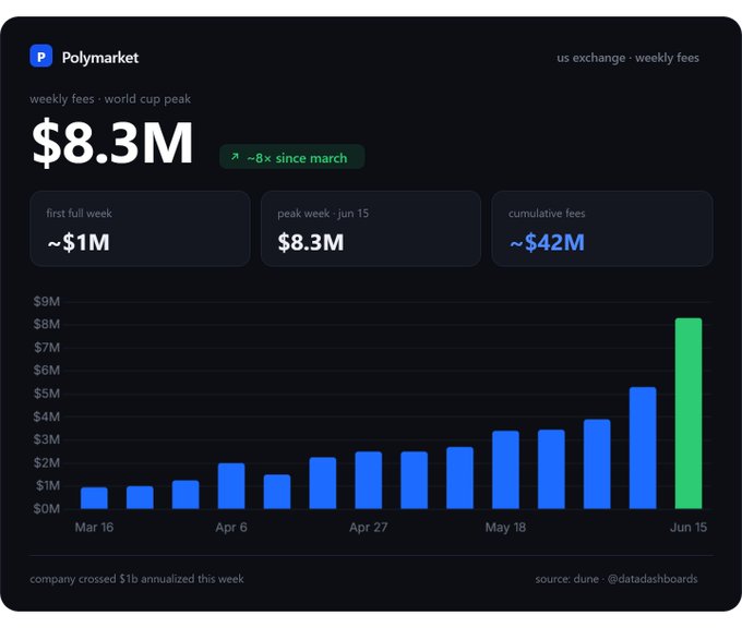 The image is a bar chart from Dune (@datadashboards) showing Polymarket's weekly US exchange fees, which grew from ~$1M in mid-March to a peak of $8.3M during the World Cup week of June 15—a roughly 8x increase—with cumulative fees of ~$42M. This visually supports the post's point about Polymarket's impressive revenue ramp, while humorously noting the company still hasn't released a desktop app.