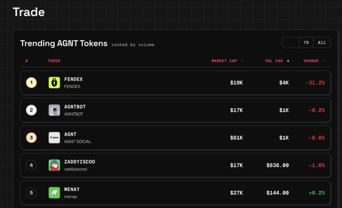 A dark-themed trading dashboard titled 'Trending AGNT Tokens' ranked by volume, listing FENDEX ($19K, -31.2%), AGNTBOT ($17K, -0.2%), AGNT ($61K, -6.6%), ZADDYISCOO ($17K, -1.6%), and MENAY ($27K, +0.2%).