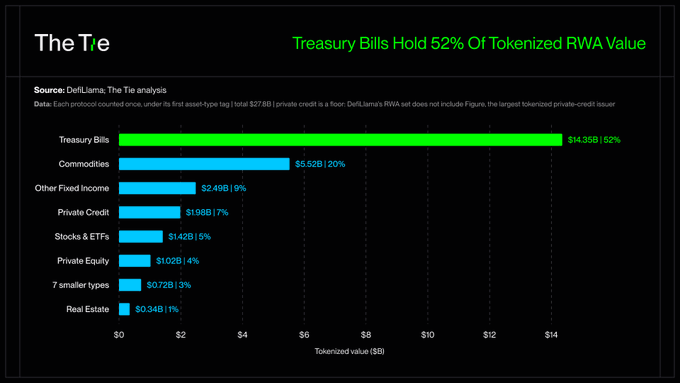 A chart from The Tie titled 'Treasury Bills Hold 52% Of Tokenized RWA Value' showing breakdown of tokenized RWA categories led by Treasury Bills at $14.35B (52%), Commodities $5.52B (20%), and Private Credit $1.98B (7%).