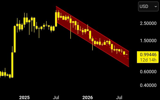 A candlestick chart shows XRP/USD declining from approximately $2.50 in mid-2025 to $0.99446 over 12 days, 14 hours, with price action contained within a descending red parallel channel that has consistently rejected rallies near the upper trendline since mid-2025. The image visually reinforces the post's observation that XRP remains trapped in a multi-month bearish channel, currently testing the center line after dropping from $1.11.