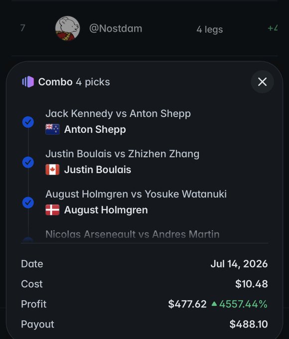 A screenshot from Polymarket showing user @Nostdam's winning 4-leg combo bet on tennis matches—Anton Shepp, Justin Boulais, and August Holmgren—with a $10.48 wager returning a $488.10 payout, representing a 4,557.44% profit. The image illustrates the post's lament that even this massive 4,500% parlay gain wasn't enough to crack the top 5.