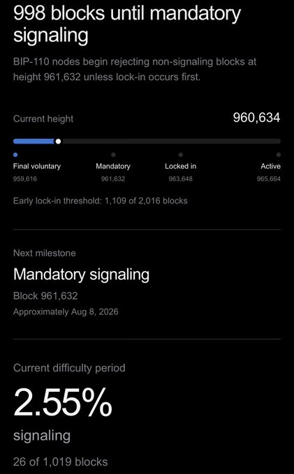 A Bitcoin dashboard showing 998 blocks remaining until mandatory signaling for BIP-110 at block height 961,632 (around August 8, 2026), with the current block at 960,634 and only 2.55% signaling (26 of 1,019 blocks) in the current difficulty period—illustrating the post's point that MASF activation is mathematically impossible given the low and late signaling rates.