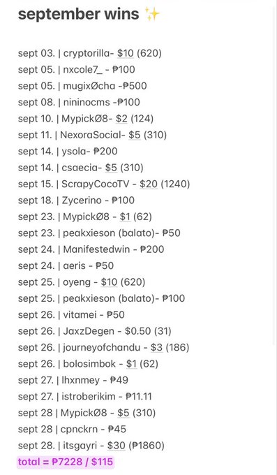 A screenshot titled 'september wins' listing various usernames with peso amounts and dates from September 03 to 28, totaling ₱7228 / $115.