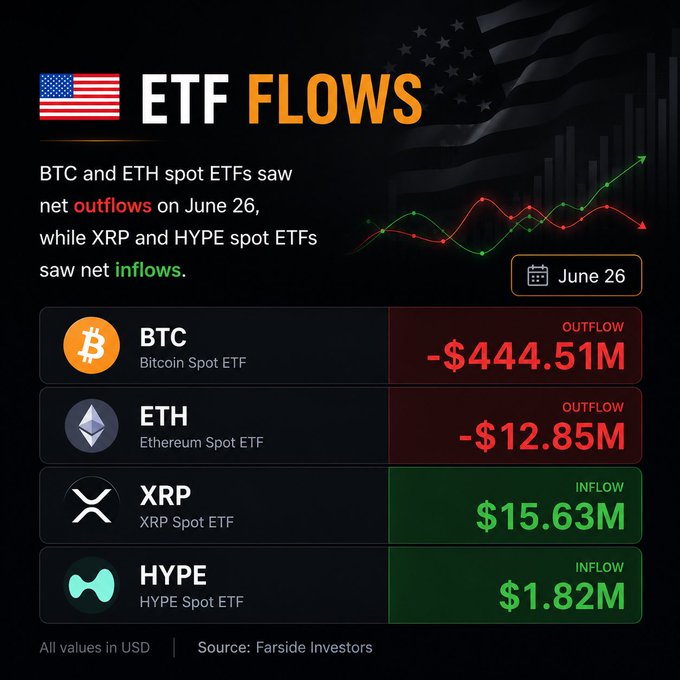 An infographic titled "ETF Flows" dated June 26, showing that BTC and ETH spot ETFs experienced net outflows of -$444.51M and -$12.85M respectively, while XRP and HYPE spot ETFs saw net inflows of $15.63M and $1.82M, sourced from Farside Investors. The image directly visualizes the post's point that crypto ETF flows are moving in opposing directions, with the two largest spot ETFs bleeding capital while smaller altcoin ETFs attract new investment.