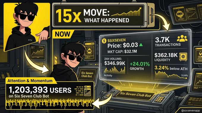 A promotional graphic featuring an anime-style character in sunglasses highlights $SSIXSEVEN trading data, displaying a current price of $0.03 with a $32.1M market cap, $346.99K 24-hour volume (+24.01% growth), 3.7K transactions, and $362.18K liquidity, while noting "1,203,393 USERS on Six Seven Club Bot" to emphasize the token's "what's happening now" momentum beyond its 15x move.