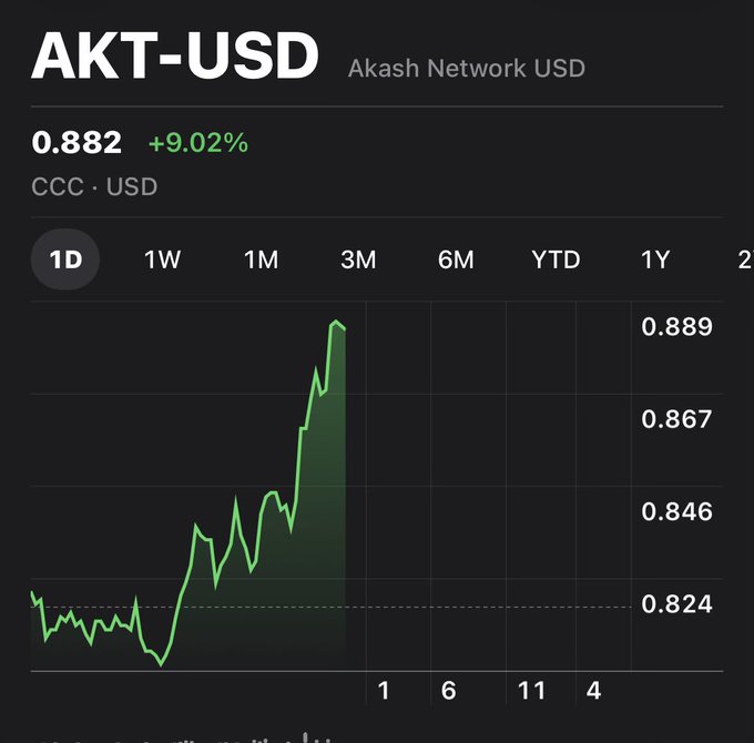 The image shows a graph with a green line that goes up, indicating an increase in value over time. The text "AKT-USD" is displayed above the graph, which suggests that this information might be related to cryptocurrency or stock market trends. The caption below the graph reads "0.8", possibly referring to a specific point on the graph.