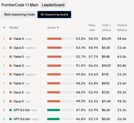 A 'FrontierCode 1.1 Main Leaderboard' table ranks AI models by score, with Fable5 xhigh leading at 53.5% and various Opus 5 and GPT-5.6 Sol versions following.