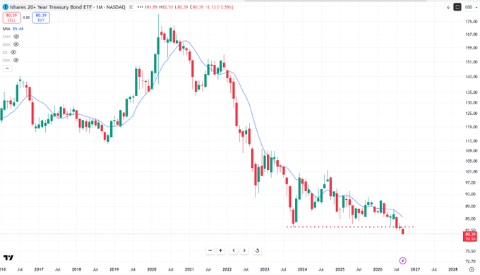 A monthly candlestick chart of the iShares 20+ Year Treasury Bond ETF (TLT) on NASDAQ, showing a long-term downtrend from a peak above $155 in 2020 to a low near $83.39 (highlighted with a red alert at the bottom right), with current price action breaking below the multi-year support level represented by the red dotted line.