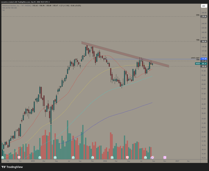 A TradingView weekly candlestick chart of Robinhood Markets, Inc. (HOOD) on the NASDAQ shows the stock trading at $108.69, up $3.02 (+2.86%), with volume bars and moving averages displayed, and the price approaching a descending trendline resistance near $115-118 while testing the yearly open around the $100B market cap mark—supporting the post's bullish thesis that HOOD could reach all-time highs alongside other brokers.