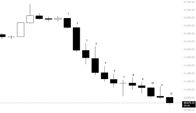 The image features an upward-sloping candlestick chart with bars of various heights, indicating fluctuations in stock prices over time. These prices have been captured at different times, creating a sense of depth and movement. In addition to the chart, there is text in the image that reads "Someone has a nice twap sell running on $BTC 12 red 15 minute candles since NY pre market." This information could be related to the stock market or trading activity surrounding this particular chart. The combination of the candlestick chart and the accompanying text provides context for the visual data, emphasizing the ongoing price movements in the financial world.