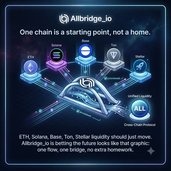 A promotional graphic for Allbridge_io with the text 'One chain is a starting point, not a home,' showing a central bridge connecting ETH, Solana, Base, Ton, and Stellar networks into 'Unified Liquidity ALL Cross-Chain Protocol.'