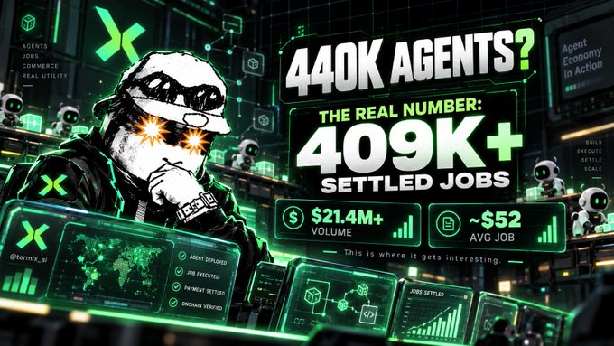 The image is a stylized infographic highlighting Termix AI's agent economy metrics, showing "440K AGENTS" alongside the "REAL NUMBER: 409K+ SETTLED JOBS," $21.4M+ in volume, and an average job of ~$52, matching the post's emphasis that settled jobs and transaction volume tell a more meaningful story than just agent sign-ups.