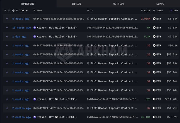 The image shows an Etherscan transaction history for a wallet, displaying transfers of ETH to the Eth2 Beacon Deposit Contract and Kraken Hot Wallet (0xf30), with notable transactions including 5K ETH ($9.53M) moved 10 hours ago and 5.3K ETH ($9.98M) moved 1 day ago, both to the staking contract. This aligns with the post highlighting a whale that recently purchased 5,000 ETH ($9.53M) and staked all of it, matching the 10-hour-old transaction visible in the screenshot.